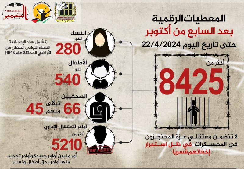 أعداد الأسرى في سجون الاحتلال