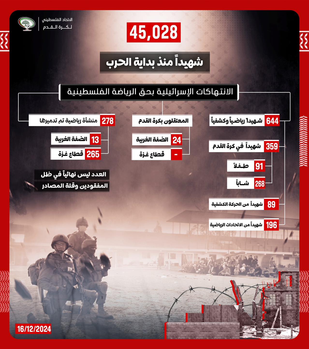 644 رياضيا شهيدا جراء الإبادة الجماعية الإسرائيلية في غزة 644 رياضيا شهيدا جراء الإبادة الجماعية الإسرائيلية في غزة
