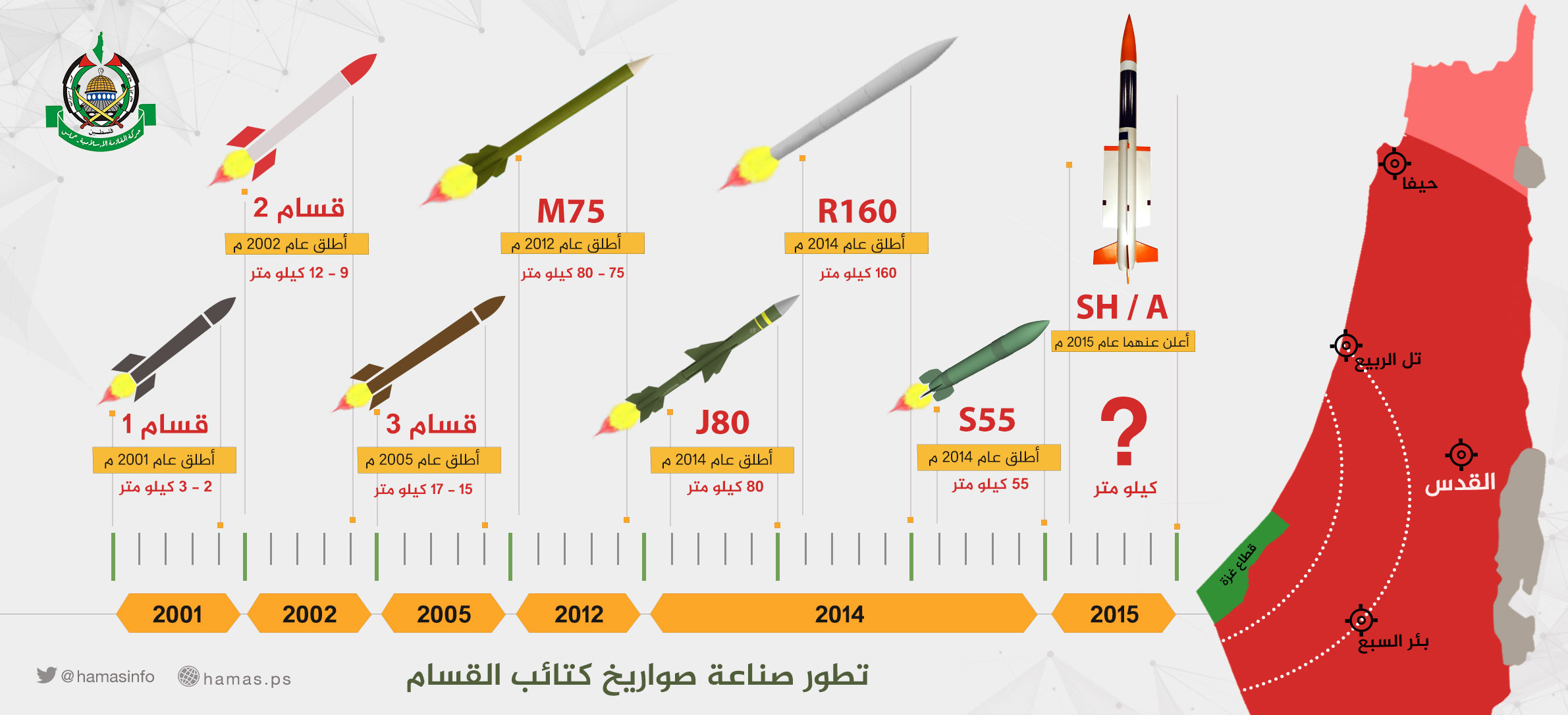 أبرز الصواريخ الفلسطينية المحلية الصنع