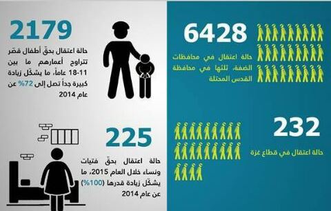 6830 معتقلا فلسطينيا خلال 2015