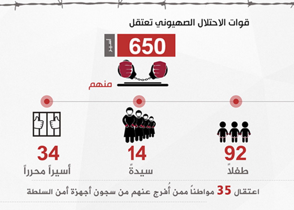 انتهاكات الاحتلال وأجهزة السلطة بالضفة خلال نوفمبر2015