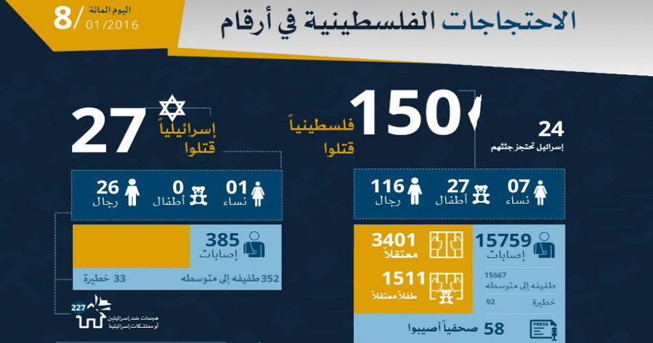 انتفاضة القدس .. حصاد 100 يوم