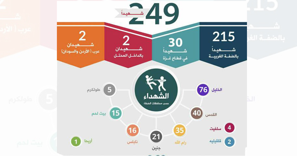 في العام الأول.. خريطة الشهداء ترسم معالم انتفاضة القدس