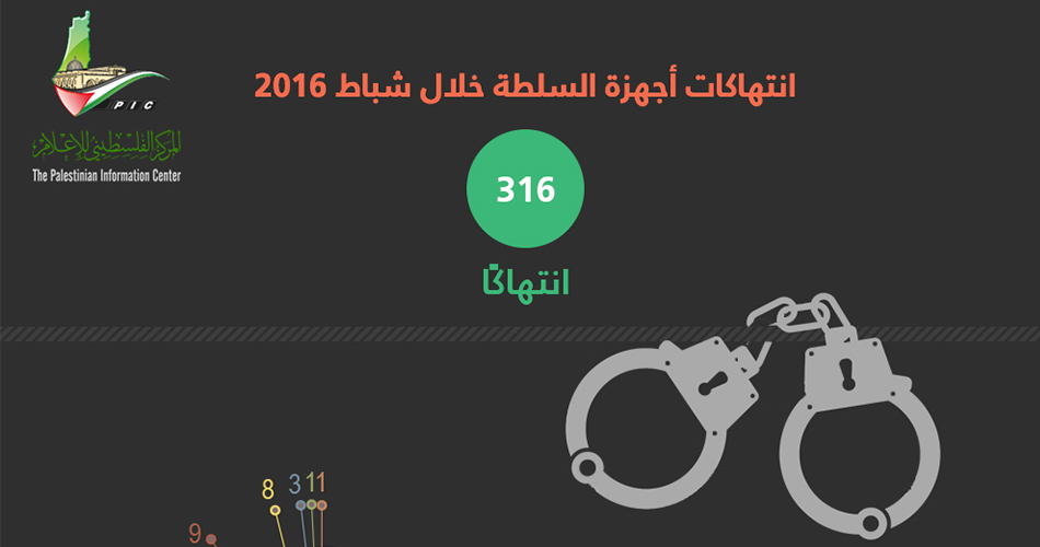 316 انتهاكًا لأجهزة السلطة خلال شباط 2016
