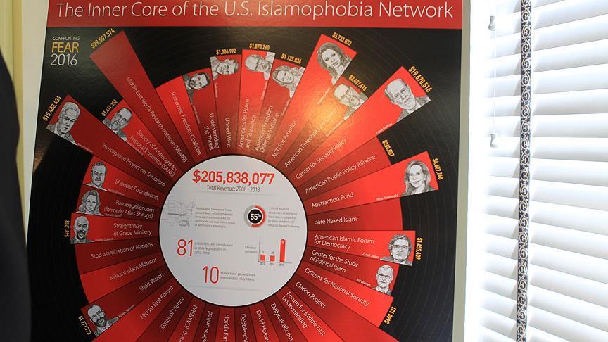 تقرير: 33 مجموعة معادية للإسلام تلقت تمويلا يبلغ 205 مليون دولار