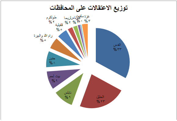 مؤسسات حقوقية: الاحتلال اعتقل 574 مواطنًا خلال شهر يوليو