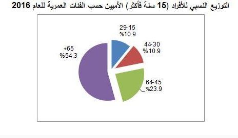 معطيات رسمية: 90 ألف أمّي في فلسطين