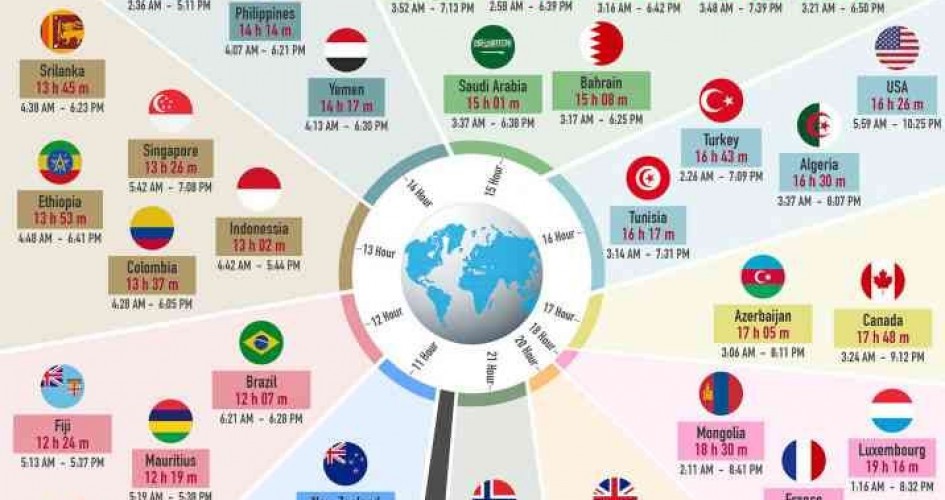 كم ساعة يصوم المسلمون حول العالم؟