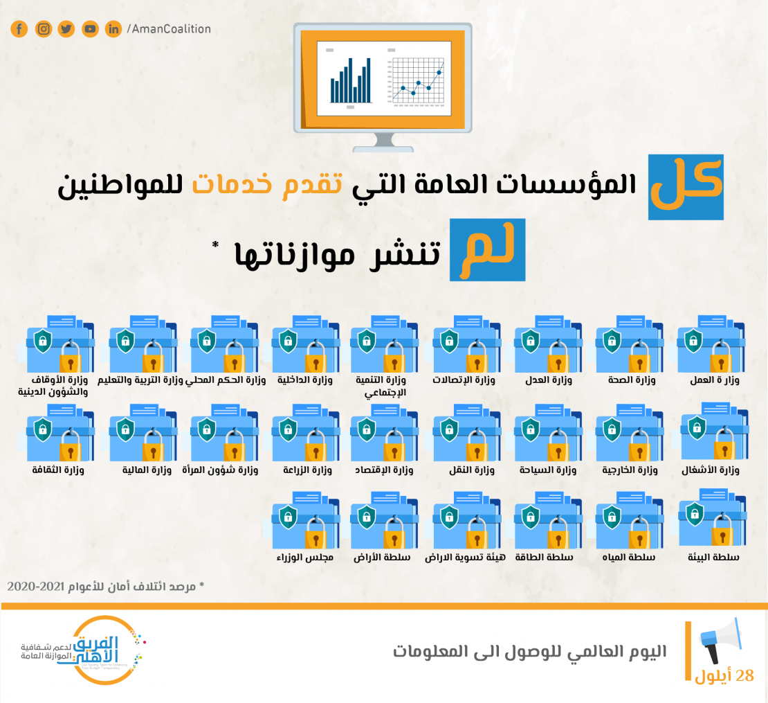 أمان: كل مؤسسات السلطة ووزاراتها لم تنشر موازناتها
