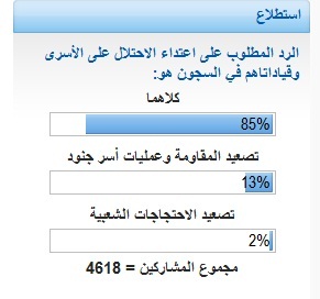 أغلبية تطالب بتصعيد المقاومة وأسر صهاينة للرد على انتهاكات الاحتلال بحق الأسرى