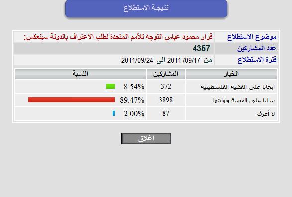 استطلاع: غالبية ترى في خطوة عباس أثرًا سلبيًّا على القضية الفلسطينية